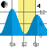 Katmai Bay tide chart for Tuesday, February 4, 2025