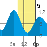 Katmai Bay tide chart for Wednesday, February 5, 2025