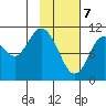 Katmai Bay tide chart for Friday, February 7, 2025