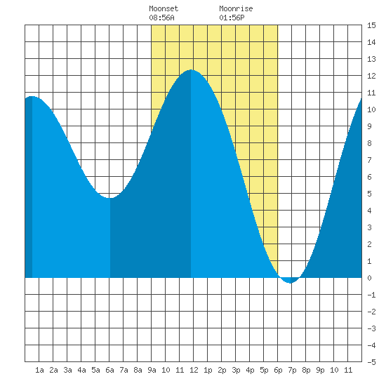 Katmai Bay tide chart for Sunday, February 9, 2025