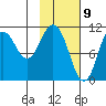 Katmai Bay tide chart for Sunday, February 9, 2025