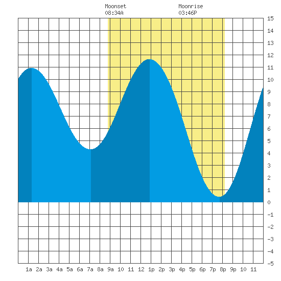 Katmai Bay tide chart for Monday, March 10, 2025