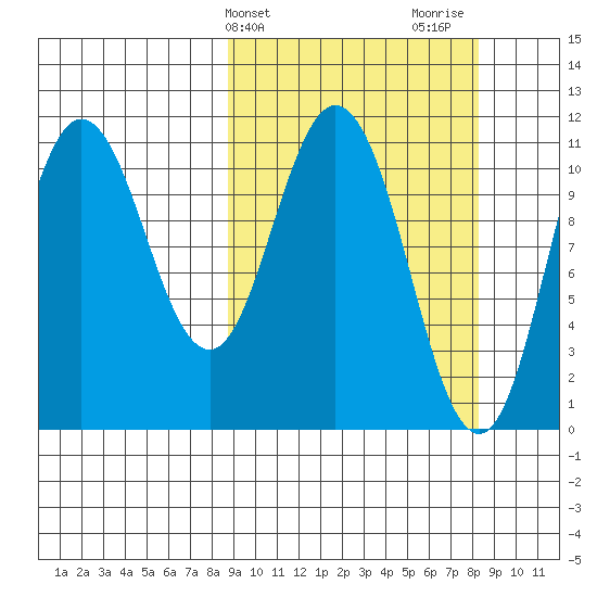 Katmai Bay tide chart for Tuesday, March 11, 2025