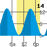 Katmai Bay tide chart for Friday, March 14, 2025