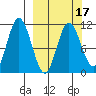 Katmai Bay tide chart for Monday, March 17, 2025
