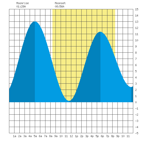 Katmai Bay tide chart for Tuesday, March 18, 2025