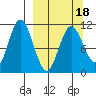 Katmai Bay tide chart for Tuesday, March 18, 2025