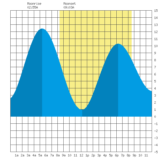 Katmai Bay tide chart for Wednesday, March 19, 2025