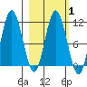 Katmai Bay tide chart for Saturday, March 1, 2025