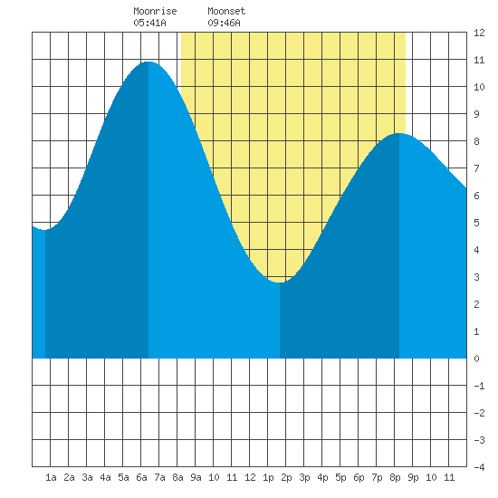 Katmai Bay tide chart for Friday, March 21, 2025