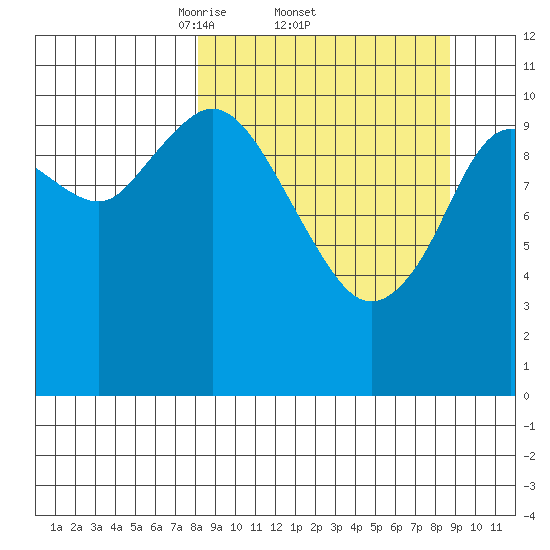 Katmai Bay tide chart for Sunday, March 23, 2025
