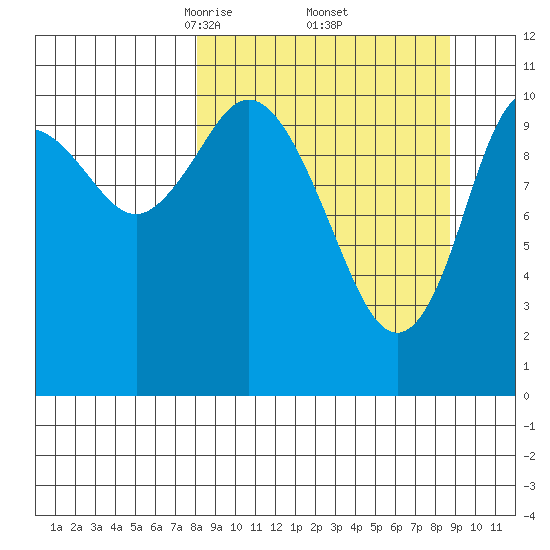 Katmai Bay tide chart for Monday, March 24, 2025