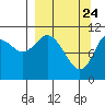 Katmai Bay tide chart for Monday, March 24, 2025