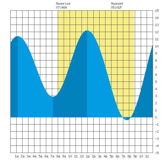 Katmai Bay tide chart for Wednesday, March 26, 2025