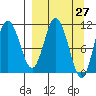 Katmai Bay tide chart for Thursday, March 27, 2025