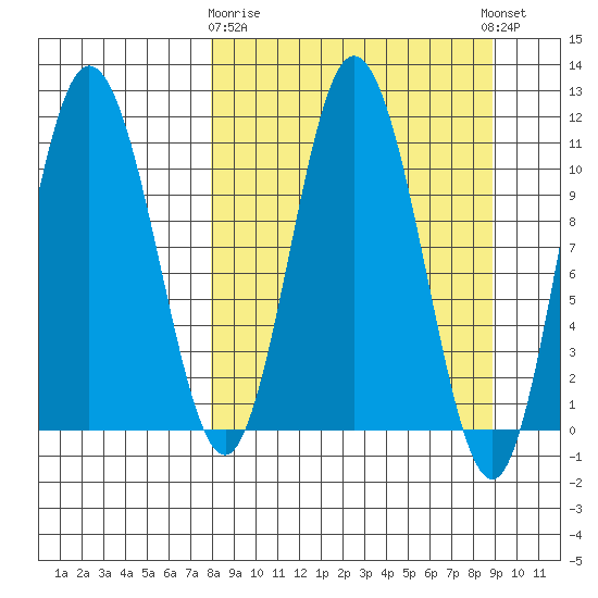 Katmai Bay tide chart for Friday, March 28, 2025