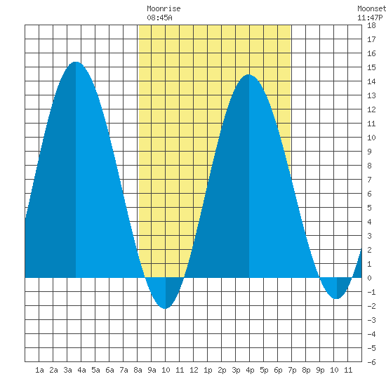 Katmai Bay tide chart for Sunday, March 2, 2025