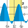 Katmai Bay tide chart for Sunday, March 2, 2025