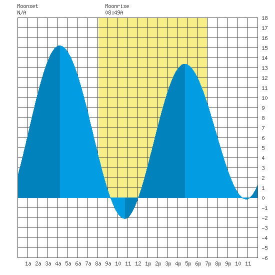 Katmai Bay tide chart for Monday, March 3, 2025