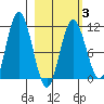 Katmai Bay tide chart for Monday, March 3, 2025