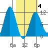 Katmai Bay tide chart for Tuesday, March 4, 2025