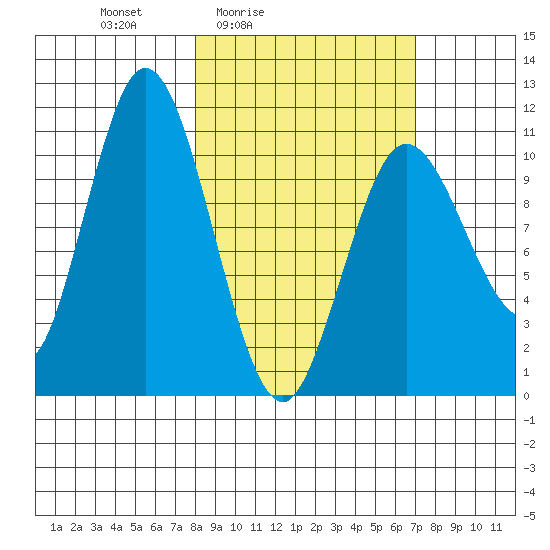 Katmai Bay tide chart for Wednesday, March 5, 2025