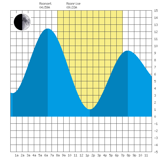 Katmai Bay tide chart for Thursday, March 6, 2025