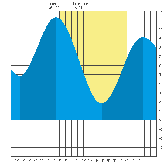 Katmai Bay tide chart for Friday, March 7, 2025