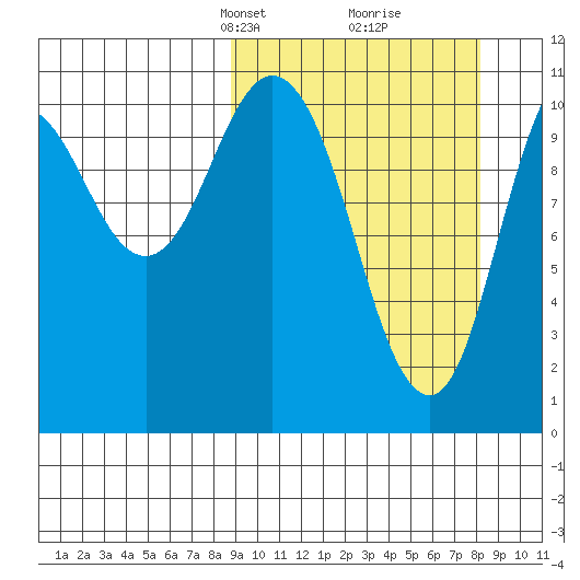 Katmai Bay tide chart for Sunday, March 9, 2025