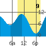 Katmai Bay tide chart for Sunday, March 9, 2025