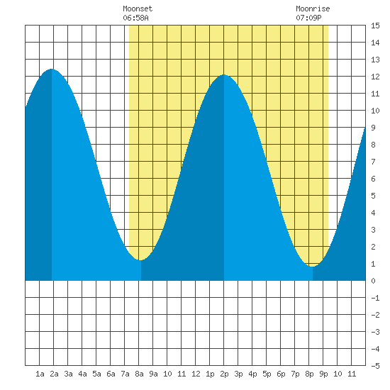 Katmai Bay tide chart for Thursday, April 10, 2025