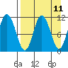Katmai Bay tide chart for Friday, April 11, 2025