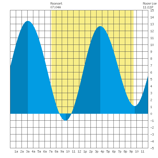 Katmai Bay tide chart for Sunday, April 13, 2025