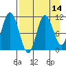 Katmai Bay tide chart for Monday, April 14, 2025