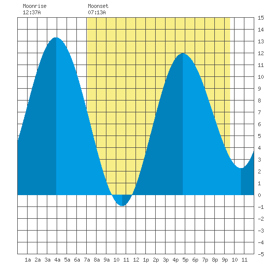 Katmai Bay tide chart for Tuesday, April 15, 2025
