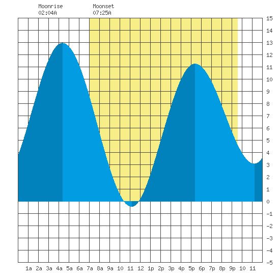 Katmai Bay tide chart for Wednesday, April 16, 2025