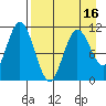 Katmai Bay tide chart for Wednesday, April 16, 2025