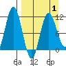 Katmai Bay tide chart for Tuesday, April 1, 2025