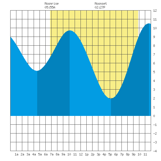 Katmai Bay tide chart for Tuesday, April 22, 2025