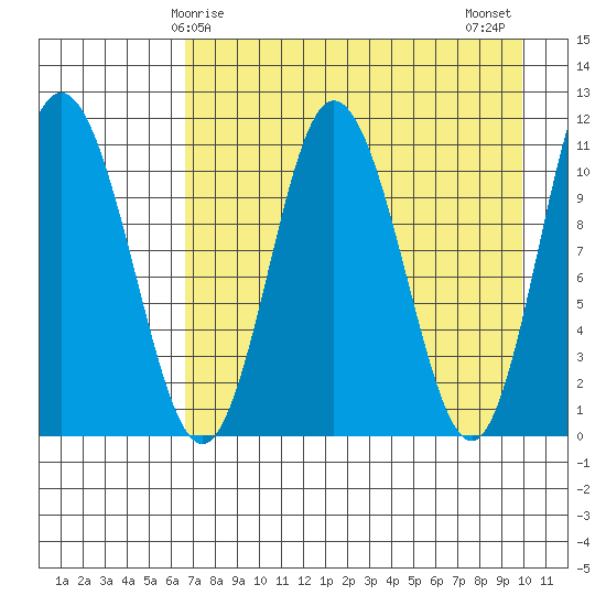Katmai Bay tide chart for Friday, April 25, 2025