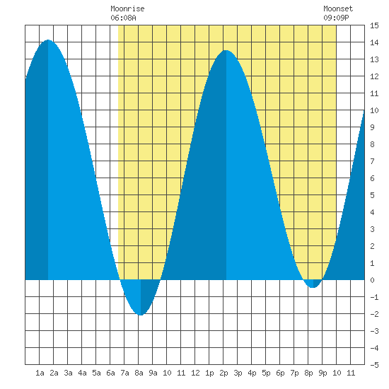 Katmai Bay tide chart for Saturday, April 26, 2025