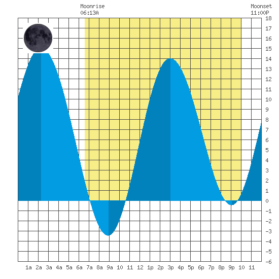 Katmai Bay tide chart for Sunday, April 27, 2025