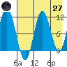 Katmai Bay tide chart for Sunday, April 27, 2025