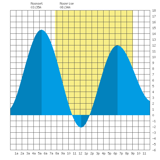 Katmai Bay tide chart for Wednesday, April 2, 2025