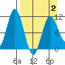 Katmai Bay tide chart for Wednesday, April 2, 2025