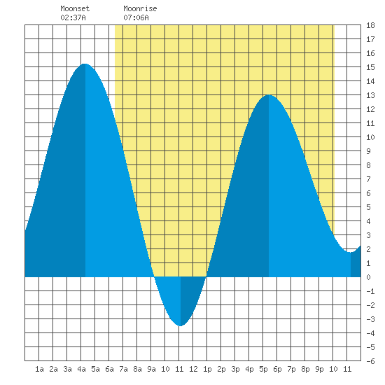 Katmai Bay tide chart for Wednesday, April 30, 2025