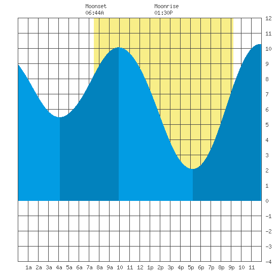 Katmai Bay tide chart for Sunday, April 6, 2025