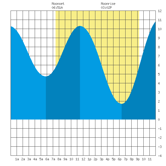 Katmai Bay tide chart for Monday, April 7, 2025