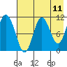 Katmai Bay tide chart for Sunday, May 11, 2025