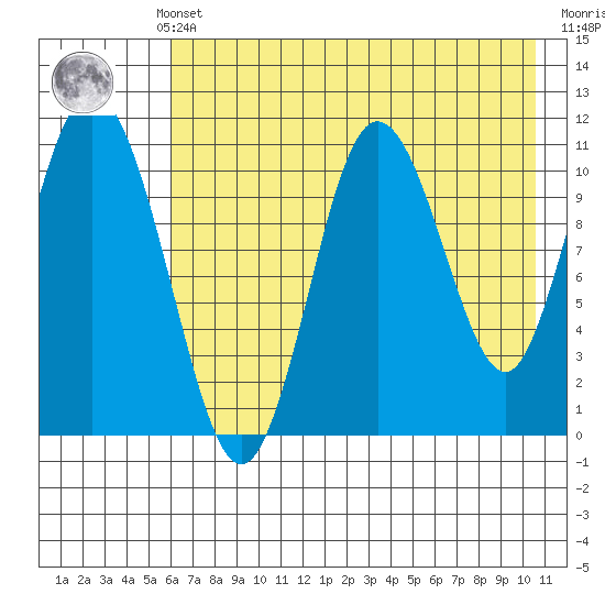Katmai Bay tide chart for Monday, May 12, 2025